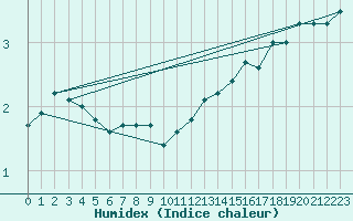 Courbe de l'humidex pour Kotka Haapasaari