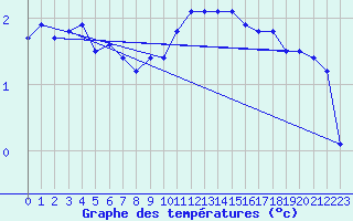 Courbe de tempratures pour Muehlacker