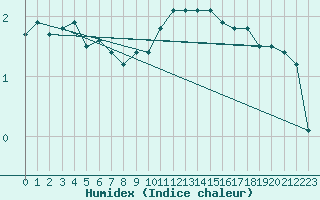 Courbe de l'humidex pour Muehlacker