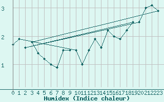 Courbe de l'humidex pour Hoherodskopf-Vogelsberg