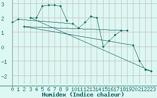 Courbe de l'humidex pour Kufstein