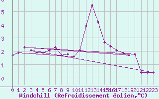 Courbe du refroidissement olien pour Mont-Saint-Vincent (71)