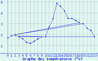 Courbe de tempratures pour Dourbes (Be)