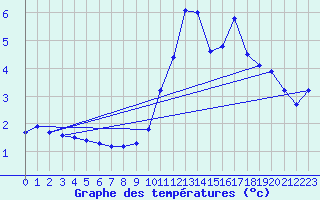 Courbe de tempratures pour Herhet (Be)