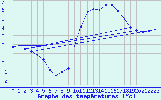 Courbe de tempratures pour Besanon (25)