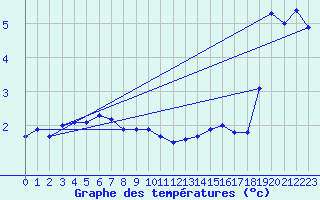 Courbe de tempratures pour Aoste (It)