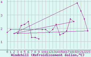 Courbe du refroidissement olien pour Arkona