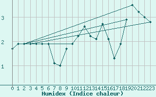 Courbe de l'humidex pour Tromso-Holt