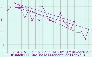 Courbe du refroidissement olien pour Marnitz