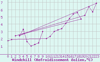 Courbe du refroidissement olien pour Troyes (10)