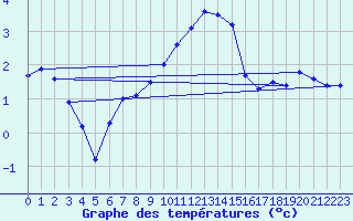 Courbe de tempratures pour Wittering