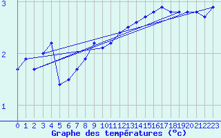 Courbe de tempratures pour Evenstad-Overenget