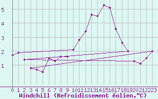 Courbe du refroidissement olien pour Fair Isle