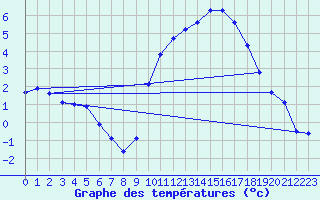 Courbe de tempratures pour Le Mesnil-Esnard (76)