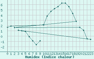 Courbe de l'humidex pour Le Mesnil-Esnard (76)