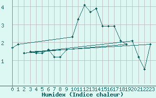 Courbe de l'humidex pour Chamonix-Mont-Blanc (74)