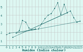 Courbe de l'humidex pour Mont-Aigoual (30)
