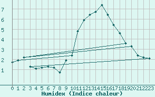 Courbe de l'humidex pour Petiville (76)