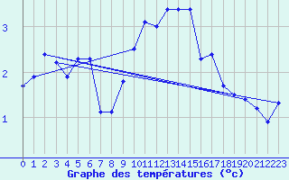Courbe de tempratures pour Coburg