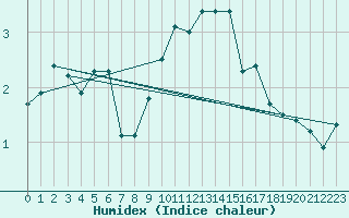 Courbe de l'humidex pour Coburg