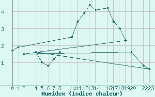 Courbe de l'humidex pour Port Aine