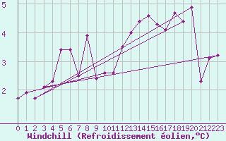 Courbe du refroidissement olien pour Brive-Souillac (19)