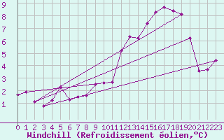 Courbe du refroidissement olien pour Hoogeveen Aws