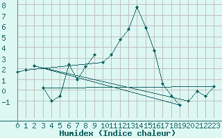 Courbe de l'humidex pour Boltigen