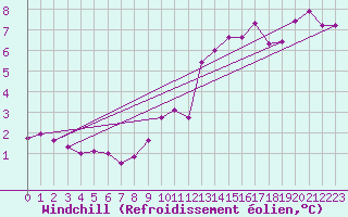 Courbe du refroidissement olien pour Bridlington Mrsc