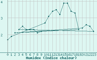 Courbe de l'humidex pour Sorcy-Bauthmont (08)