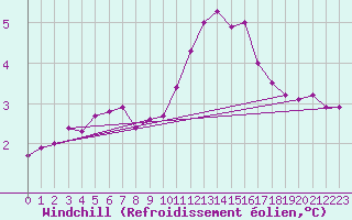 Courbe du refroidissement olien pour Hoek Van Holland