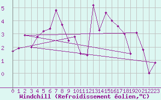 Courbe du refroidissement olien pour Arosa