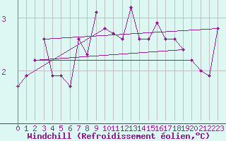 Courbe du refroidissement olien pour Wiesenburg