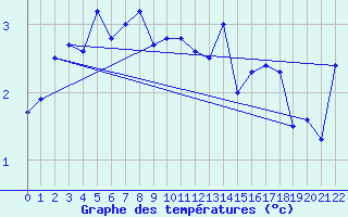 Courbe de tempratures pour Sognefjell