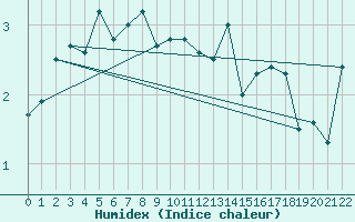 Courbe de l'humidex pour Sognefjell