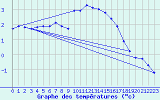 Courbe de tempratures pour Viitasaari