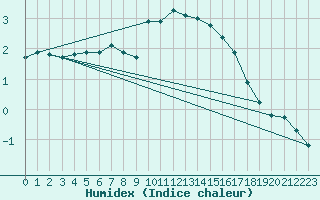 Courbe de l'humidex pour Viitasaari