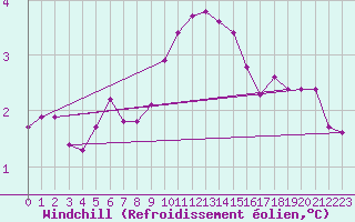 Courbe du refroidissement olien pour Larkhill