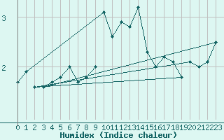 Courbe de l'humidex pour Hoernli