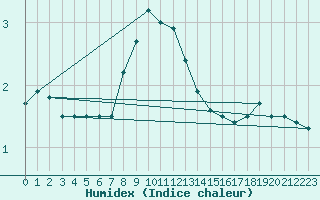 Courbe de l'humidex pour Gotska Sandoen