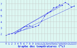 Courbe de tempratures pour Merendree (Be)