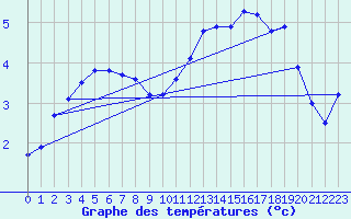 Courbe de tempratures pour Sorcy-Bauthmont (08)