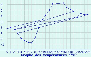 Courbe de tempratures pour Oron (Sw)