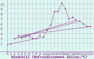 Courbe du refroidissement olien pour Saint-Igneuc (22)
