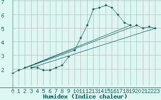 Courbe de l'humidex pour Kostelni Myslova