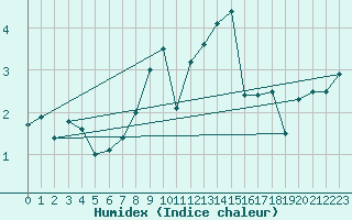 Courbe de l'humidex pour Pommelsbrunn-Mittelb