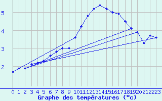 Courbe de tempratures pour Juniville (08)
