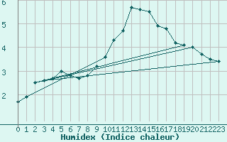 Courbe de l'humidex pour Lorient (56)