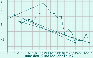 Courbe de l'humidex pour Alpinzentrum Rudolfshuette