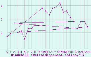 Courbe du refroidissement olien pour Ballypatrick Forest